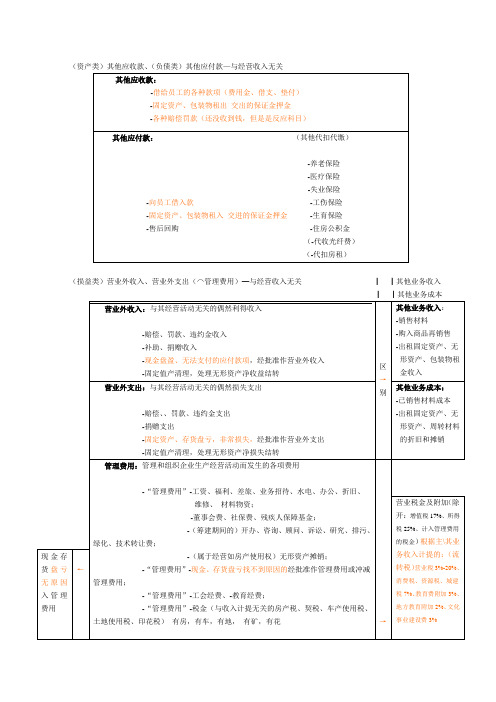 会计容易弄混淆的其他应收、其他应付、其他业务收入、其他业务成本,营业税金及附加和管理费用-税金的区分