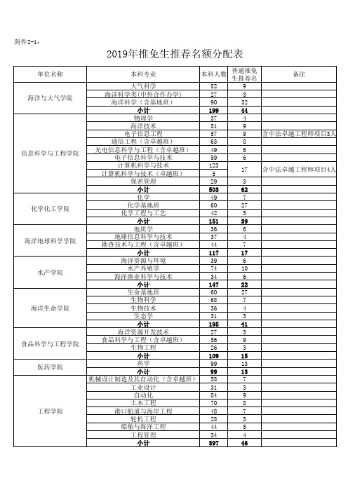 2019年推免生推荐名额分配表