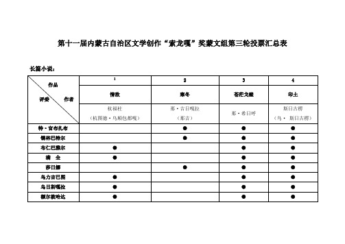 第十一届内蒙古自治区文学创作索龙嘎奖蒙文组第三轮投