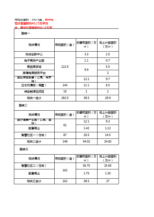 2020年房地产开发投资财务动静态测算分析模型(含自持、代建资产)