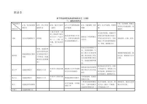 井下作业井控关井动作岗位分工(新版)