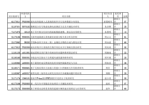 2011年国家自然基金获得者名录——湖南大学