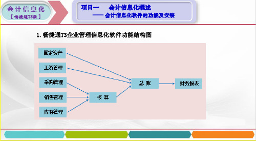 (中职)会计信息化畅捷通T3版教学ppt课件(完整版)