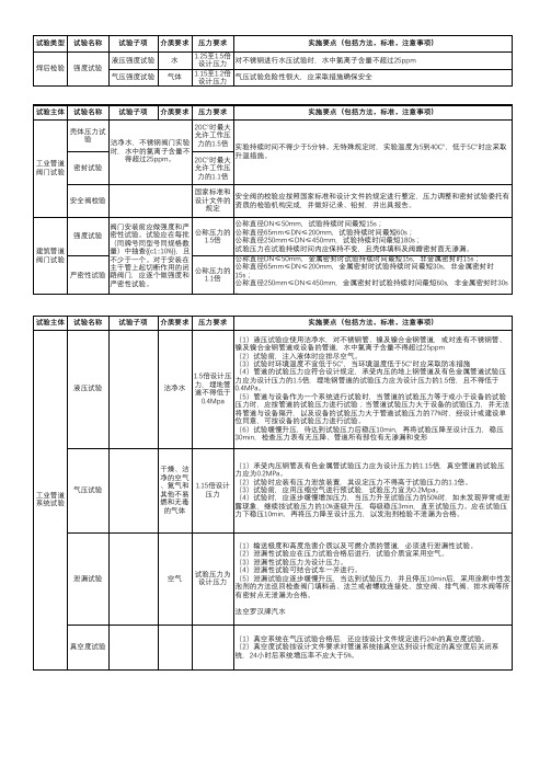 2020一建机电各种压力试验汇总