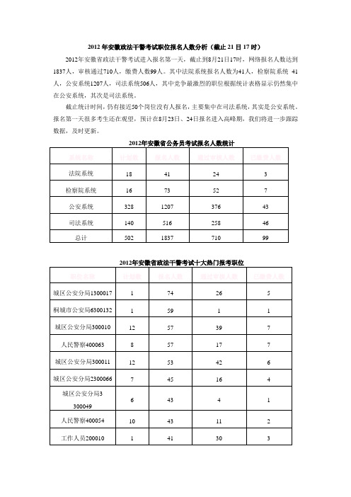 2012年安徽政法干警考试职位报名人数分析(截止21日17时)