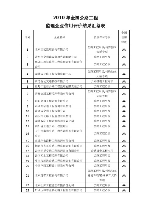 2010年全国公路工程监理企业信用等级排名