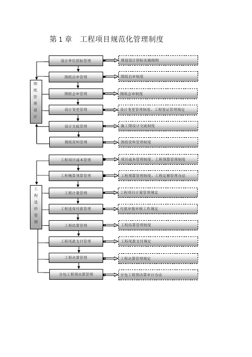 工程项目规范化管理制度