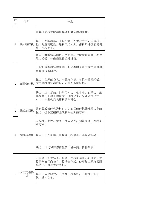 破碎机类型 特点及适用范围