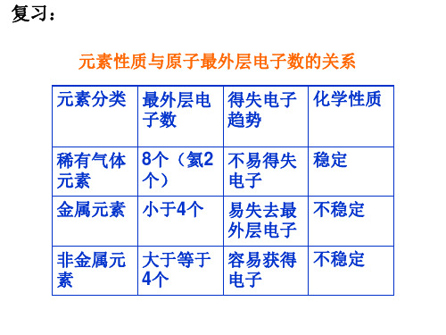 九年级化学离子的形成优秀课件