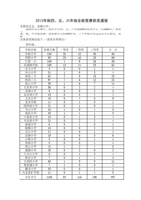 2013年秋小学全能竞赛获奖情况通报