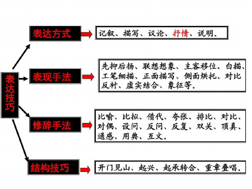 高考语文诗歌鉴赏抒情手法PPT讲解