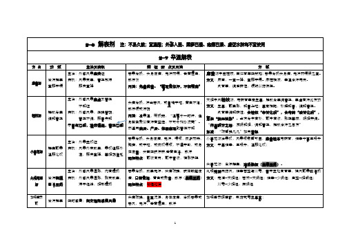 2016中医考研《方剂学》最完整考点总结(带方歌).