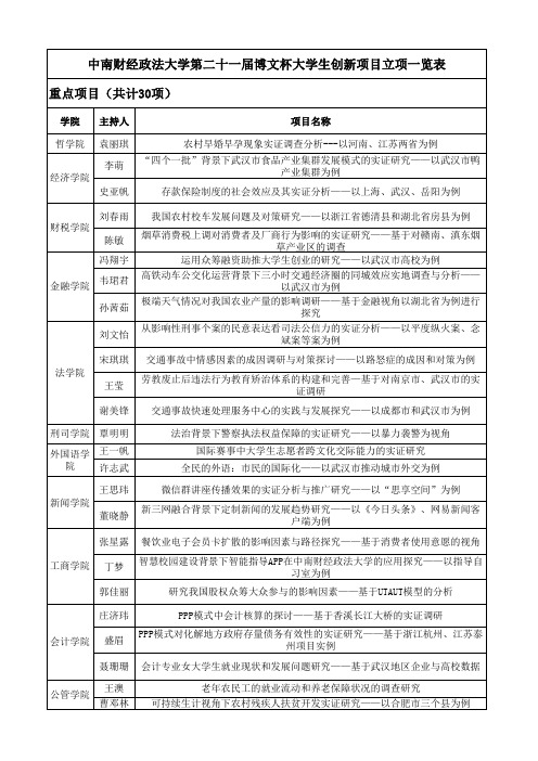 中南财经政法大学第二十一届博文杯立项一览表xls-Sheet1