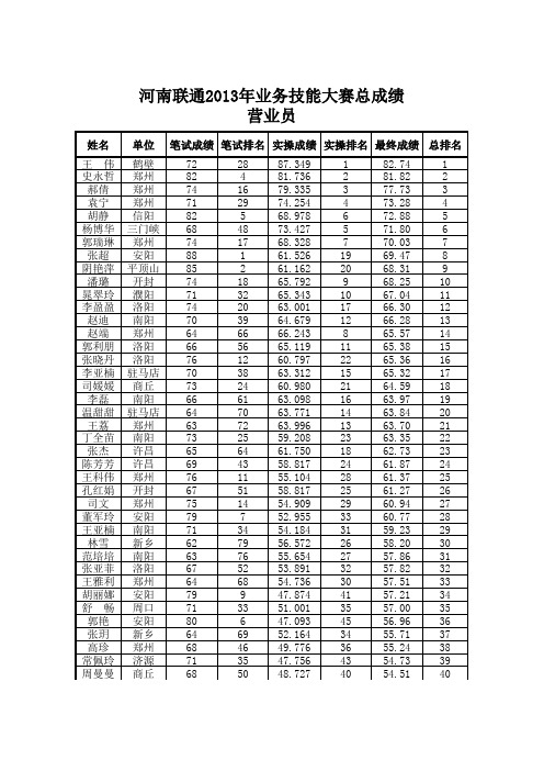 河南联通2013年度业务技能大赛总成绩