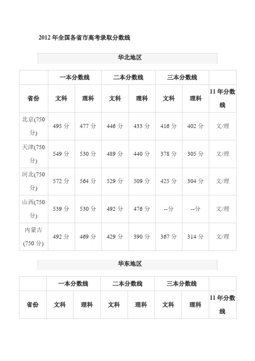 2012年全国各省市高考录取分数线