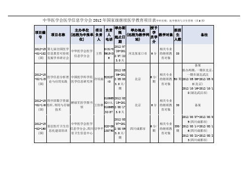 医学教育项目表学科名称医学教育与卫生管理(共5项)