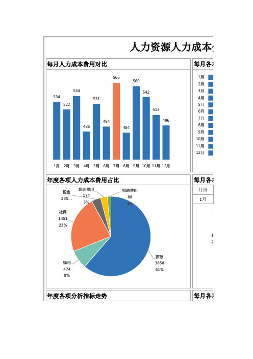 【人力成本】年度人力资源人力成本分析图表