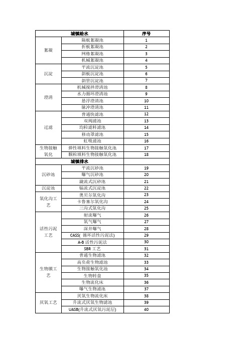 《给排水专业》常见水处理构筑物