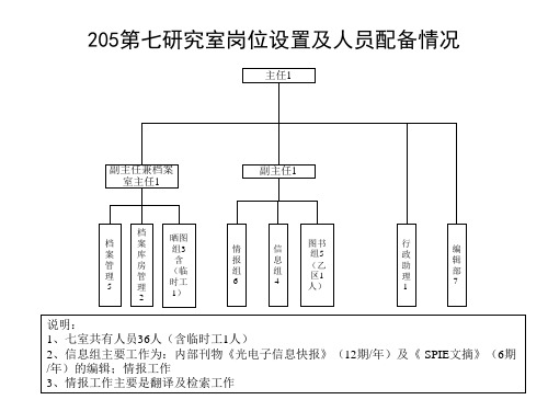 中国兵器工业第205研究所部门岗位设置给人员配备情况