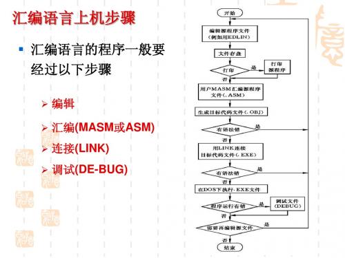 汇编上机(汇编语言步骤)