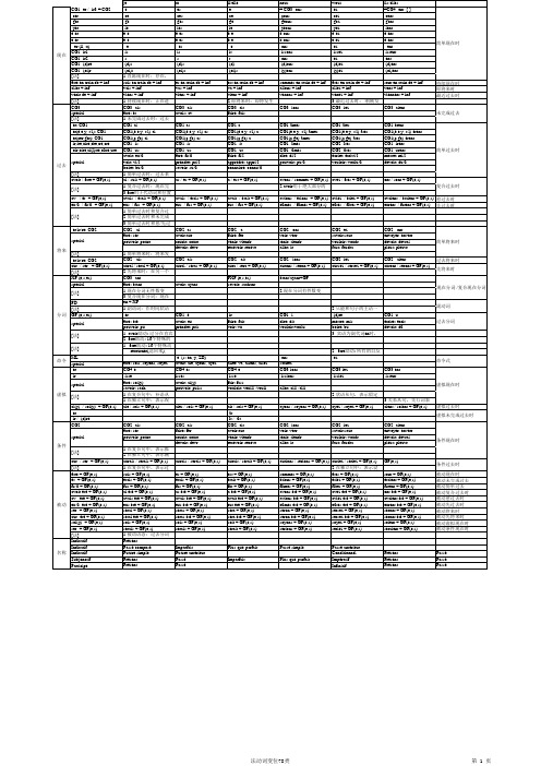 法语动词变位78类(1)