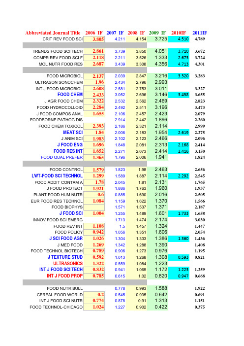 FOOD-SCI影响因子(汇总)