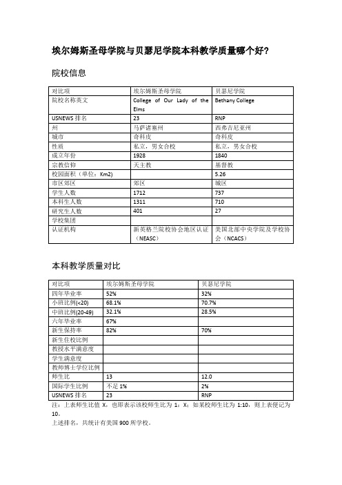 埃尔姆斯圣母学院与贝瑟尼学院本科教学质量对比