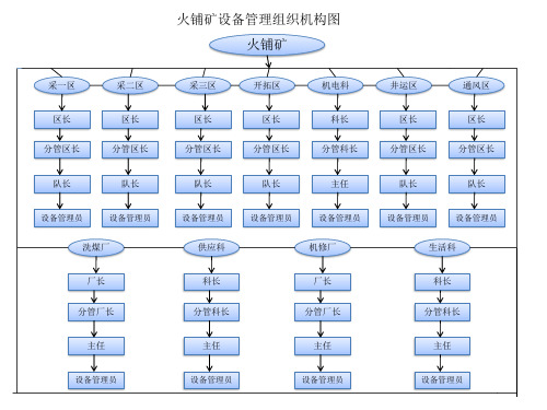 设备管理组织机构图