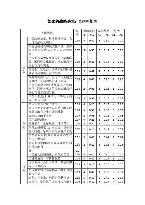 如家的战略决策：QSPM矩阵