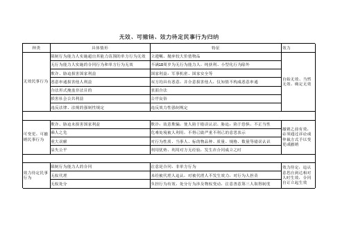 无效、可撤销、效力待定民事行为归纳