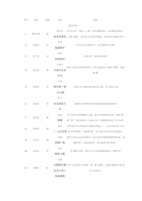 中国各省简称、省会及其标志性建筑