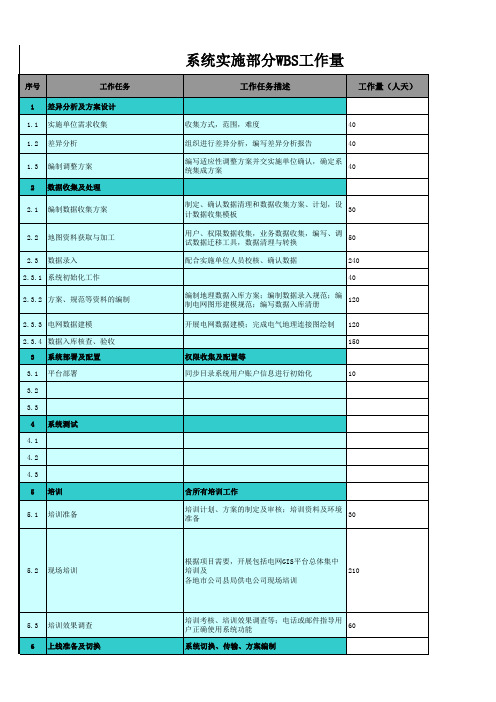 工作分解结构(WBS)表_模板