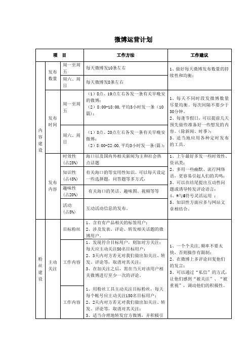 企业、官方微博运营方法及计划