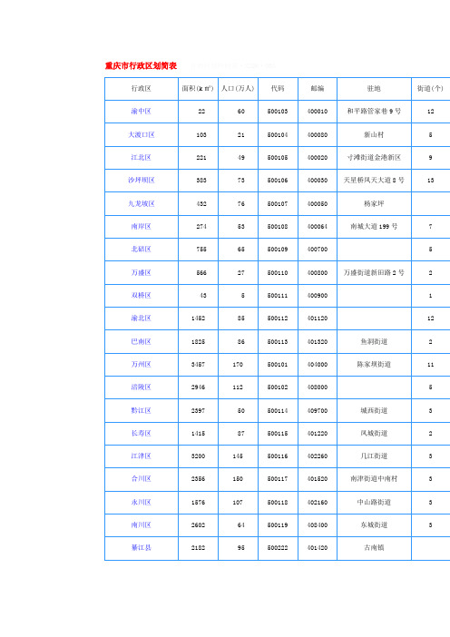 重庆市行政区域划分简表