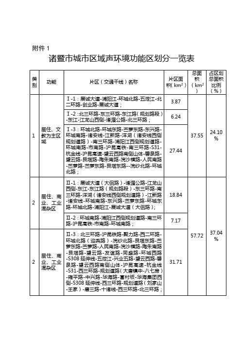 诸暨市城市区域声环境功能区划分一览表