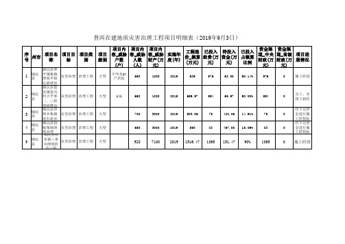 (镇沅县)附件1普洱在建地质灾害治理工程项目明细表 