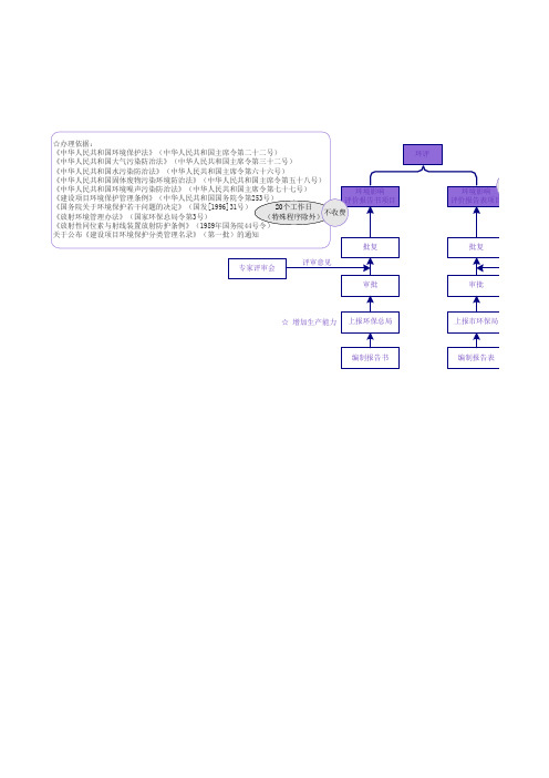 建设项目审批程序流程示意图(完整版)