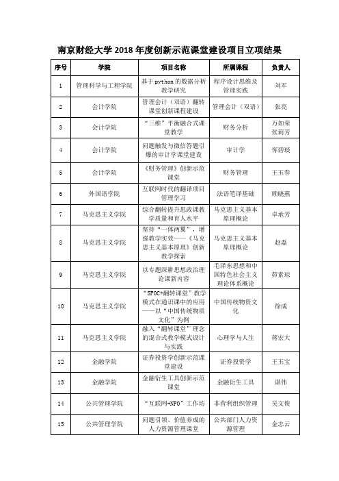 南京财经大学2018年度创新示范课堂建设项目立项结果