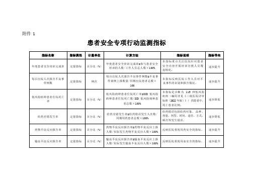 患者安全专项行动监测指标