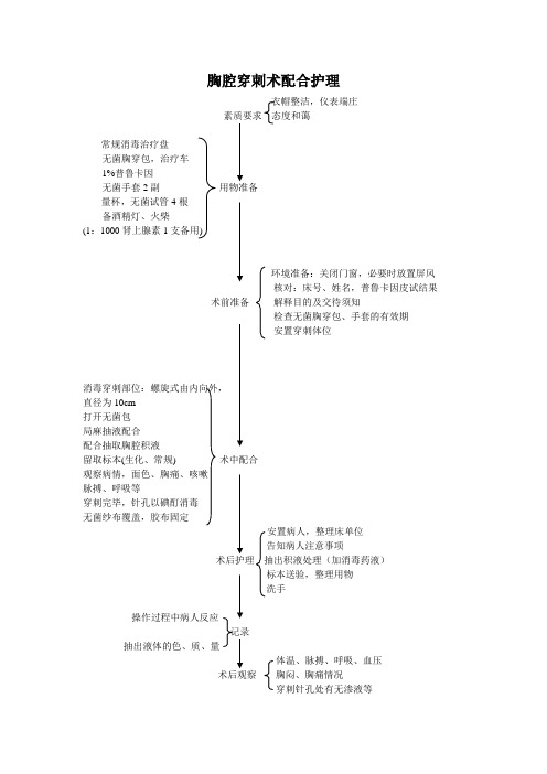 胸腔穿刺术配合护理