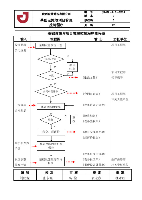 陕西金鼎铸造有限公司基础设施与项目控制程序