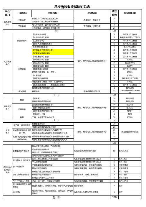 分支机构职能岗月度绩效考核指标汇总表-20170912