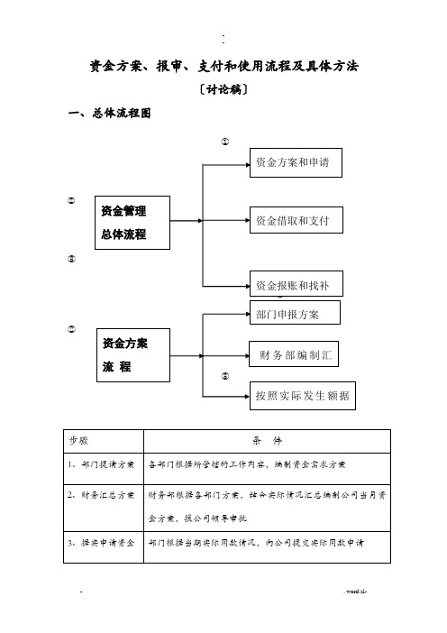 资金管理总体流程图