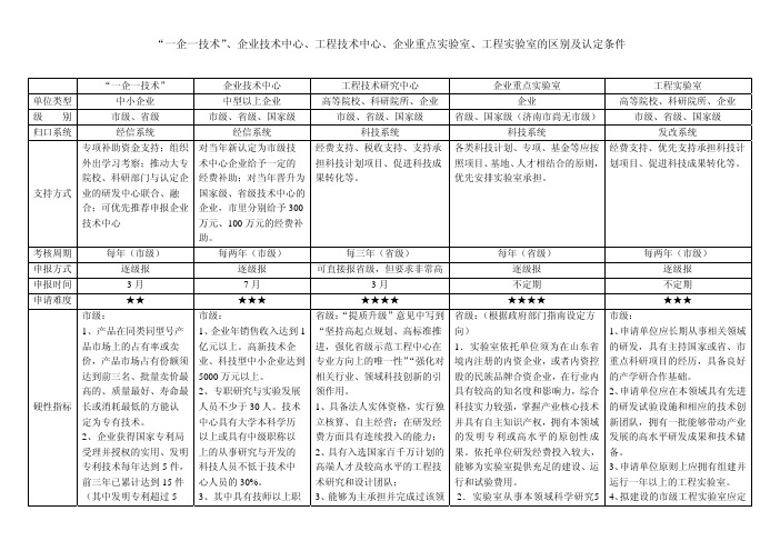 【原创】“一企一技术”、企业技术中心、工程技术中心、企业重点实验室、工程实验室的区别及认定条件