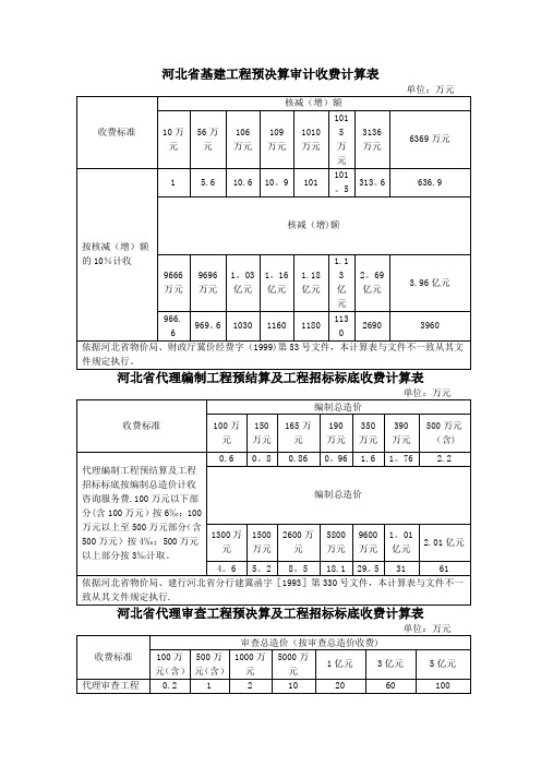 河北省基建工程预决算审计收费计算表