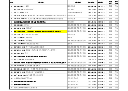 ISO22000认证所需要的法律法规清单