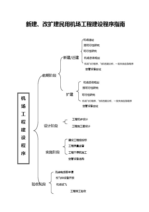 机场报批程序指南 流程