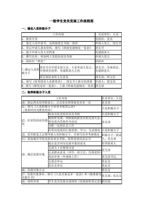 学生党员发展工作流程