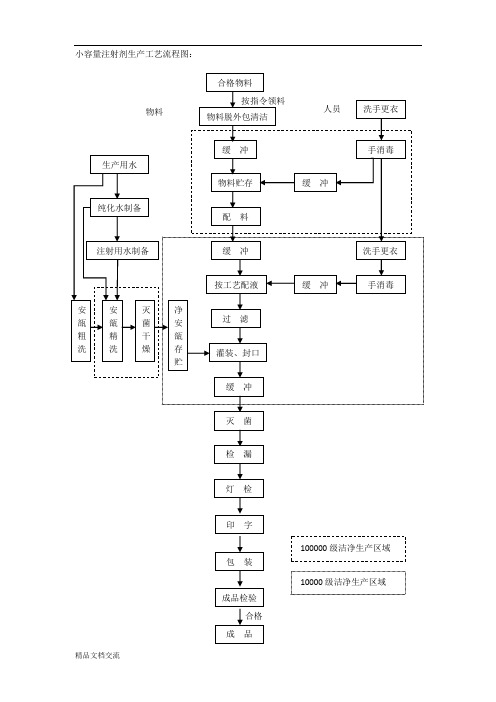 小容量注射剂生产工艺流程图及流程说明