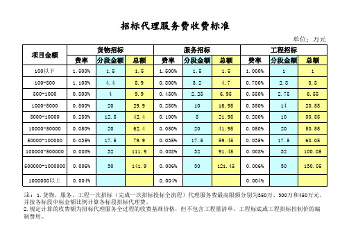 招标代理服务费收费标准表(最新)